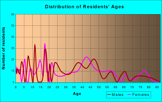 Brass Castle, New Jersey Age and Sex of Residents