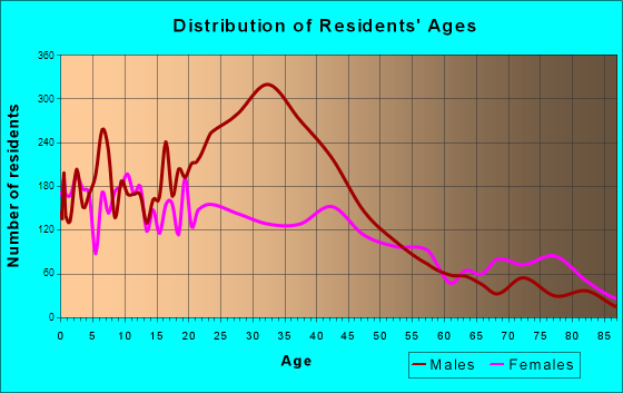 Bridgeton, New Jersey Age and Sex of Residents