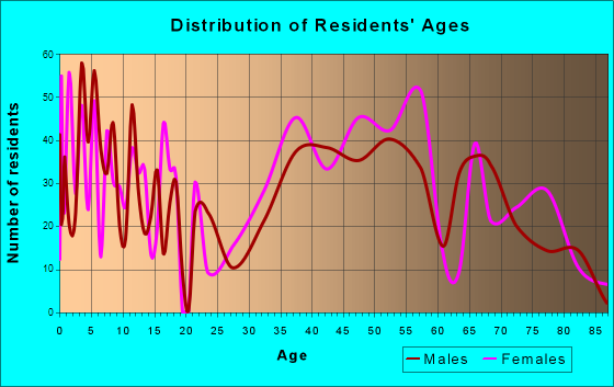 Brielle, New Jersey Age and Sex of Residents