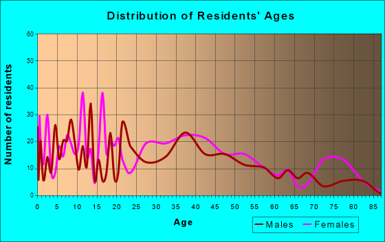 Brooklawn, New Jersey Age and Sex of Residents