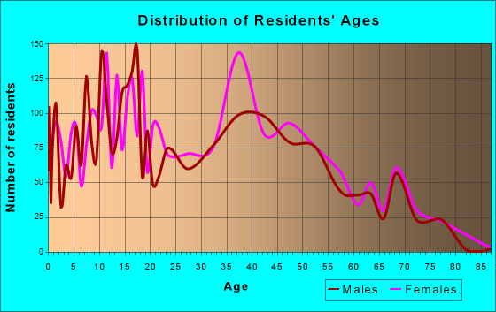 Browns Mills, New Jersey Age and Sex of Residents