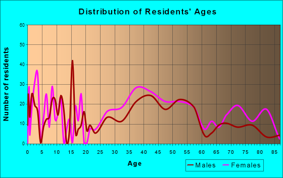 Brownville, New Jersey Age and Sex of Residents