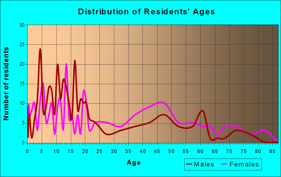 Madison, Arkansas Age and Sex of Residents