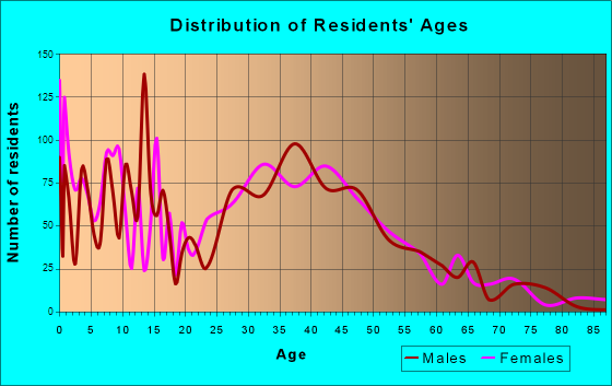 Budd Lake, New Jersey Age and Sex of Residents