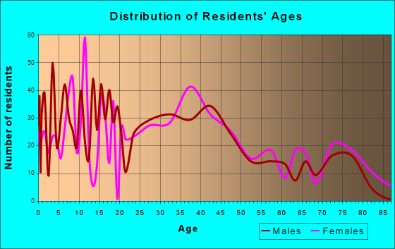Buena, New Jersey Age and Sex of Residents
