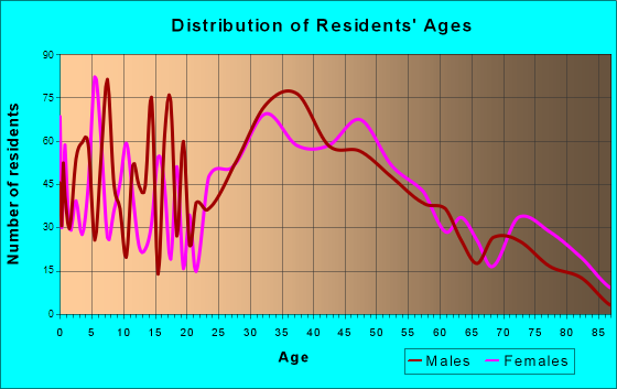 Butler, New Jersey Age and Sex of Residents