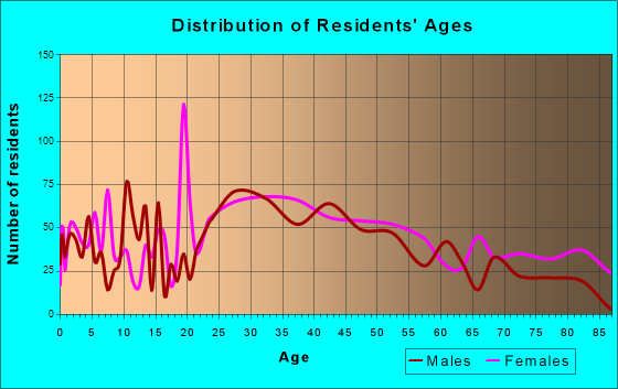 Caldwell, New Jersey Age and Sex of Residents
