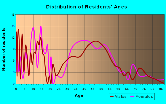 Califon, New Jersey Age and Sex of Residents
