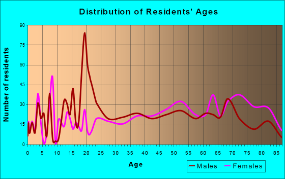 Cape May, New Jersey Age and Sex of Residents