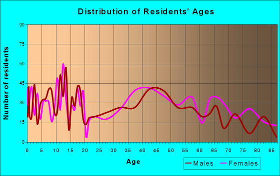 Cape May Court House, New Jersey Age and Sex of Residents