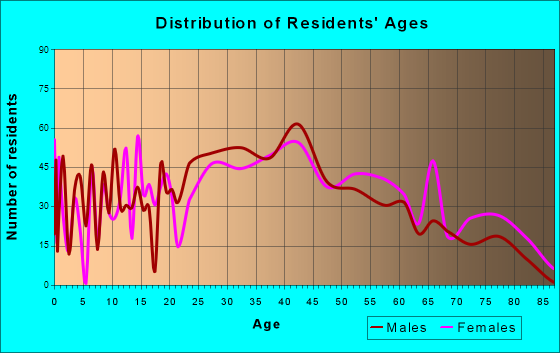 Carlstadt, New Jersey Age and Sex of Residents