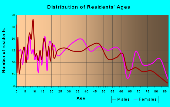 Carneys Point, New Jersey Age and Sex of Residents