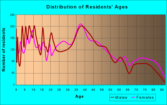 Carteret, New Jersey Age and Sex of Residents