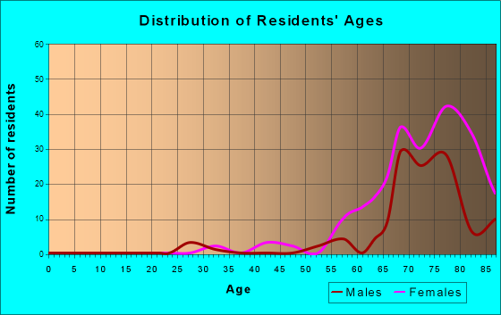 Cedar Glen Lakes, New Jersey Age and Sex of Residents