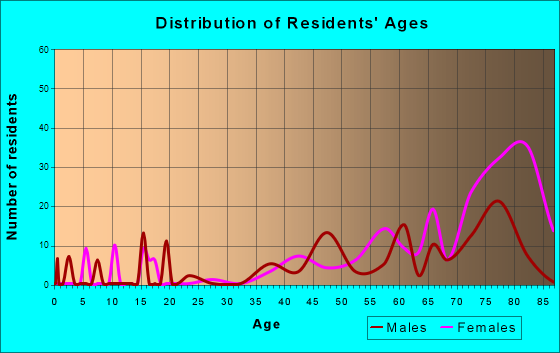 Cedar Glen West, New Jersey Age and Sex of Residents