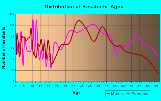 Cedar Grove, New Jersey Age and Sex of Residents