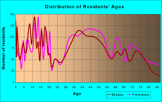 Cherry Hill Mall, New Jersey Age and Sex of Residents