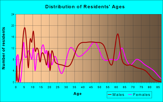 Chesilhurst, New Jersey Age and Sex of Residents