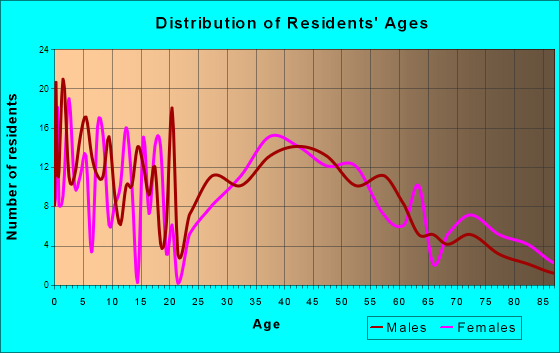 Chester, New Jersey Age and Sex of Residents