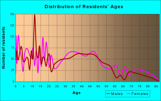 Clayton, New Jersey Age and Sex of Residents
