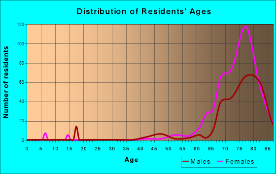 Clearbrook Park, New Jersey Age and Sex of Residents