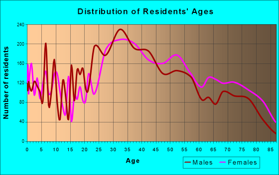 Cliffside Park, New Jersey Age and Sex of Residents