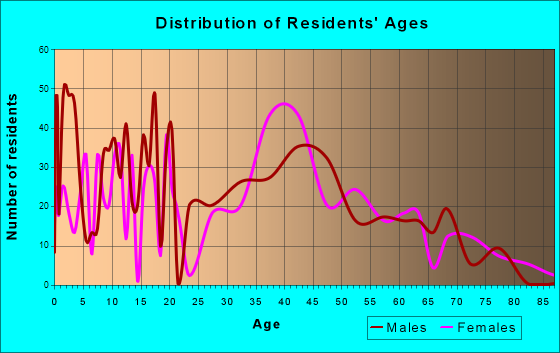 Cliffwood Beach, New Jersey Age and Sex of Residents