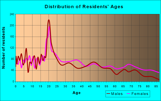 Magnolia, Arkansas Age and Sex of Residents