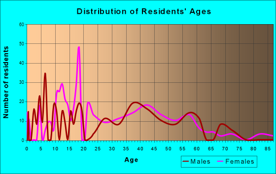 Collings Lakes, New Jersey Age and Sex of Residents