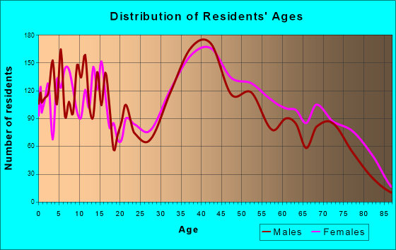 Colonia, New Jersey Age and Sex of Residents