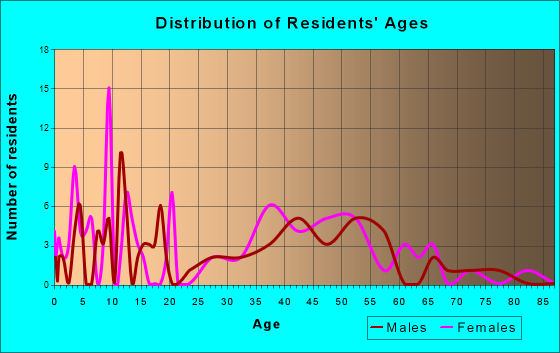 Corbin City, New Jersey Age and Sex of Residents
