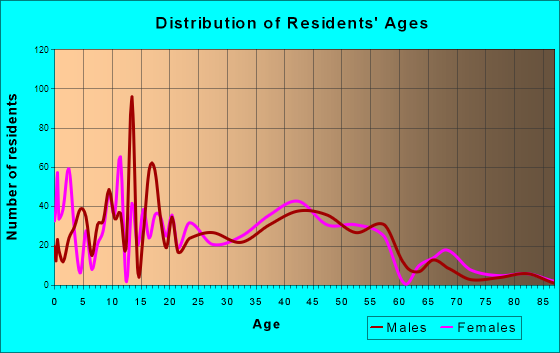 Country Lake Estates, New Jersey Age and Sex of Residents