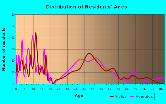 Cranbury, New Jersey Age and Sex of Residents