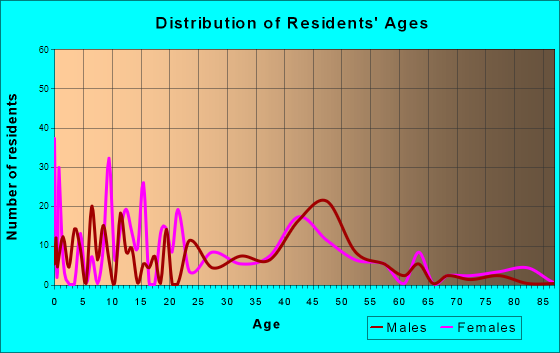 Crandon Lakes, New Jersey Age and Sex of Residents