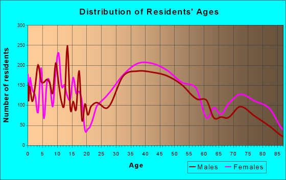 Cranford, New Jersey Age and Sex of Residents