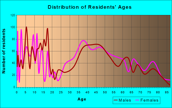 Cresskill, New Jersey Age and Sex of Residents
