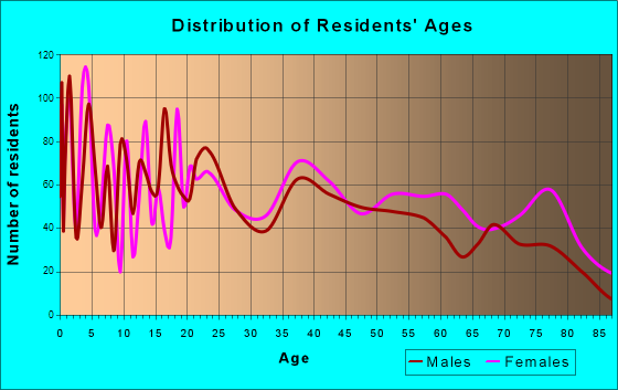 Malvern, Arkansas Age and Sex of Residents