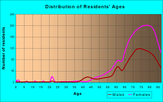Crestwood Village, New Jersey Age and Sex of Residents