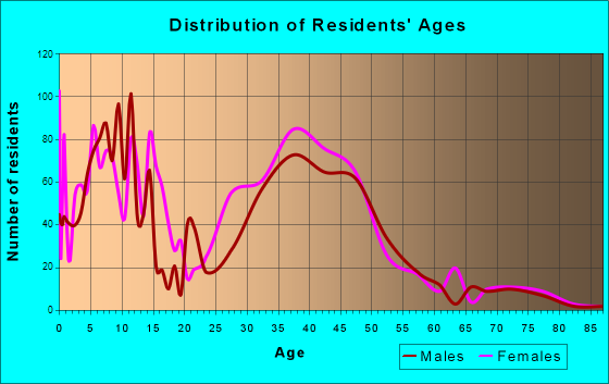 Dayton, New Jersey Age and Sex of Residents