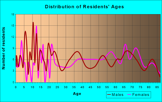 Deal, New Jersey Age and Sex of Residents