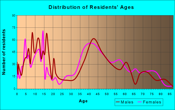 Demarest, New Jersey Age and Sex of Residents