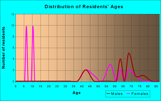 Diamond Beach, New Jersey Age and Sex of Residents