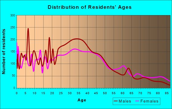 Dover, New Jersey Age and Sex of Residents