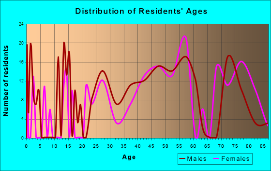 Dover Beaches South, New Jersey Age and Sex of Residents