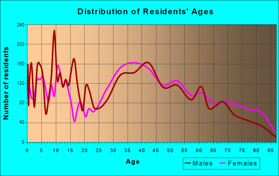 Dumont, New Jersey Age and Sex of Residents