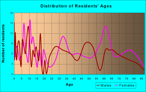 Mammoth Spring, Arkansas Age and Sex of Residents