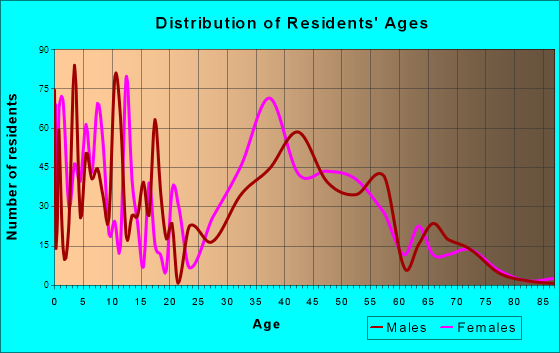 East Freehold, New Jersey Age and Sex of Residents