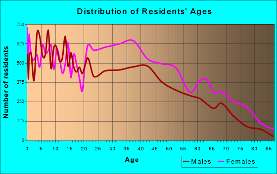 East Orange, New Jersey Age and Sex of Residents
