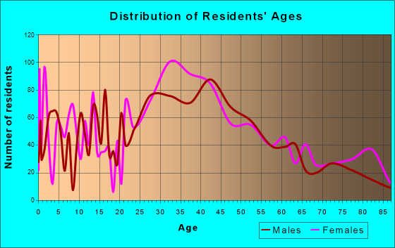 East Rutherford, New Jersey Age and Sex of Residents