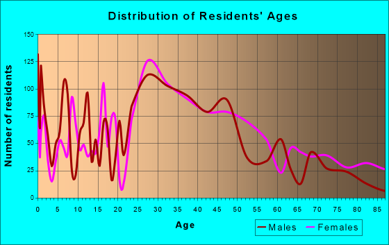 Echelon, New Jersey Age and Sex of Residents